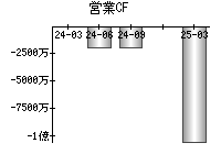 営業活動によるキャッシュフロー