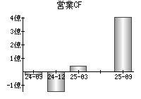 営業活動によるキャッシュフロー