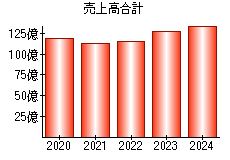 売上高合計
