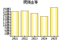 現預金等