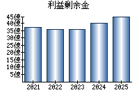 利益剰余金