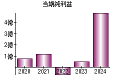 当期純利益