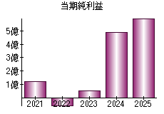 当期純利益