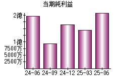 当期純利益
