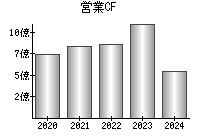 営業活動によるキャッシュフロー