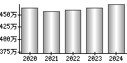 平均年収（単独）