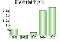 総資産利益率(ROA)