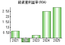 総資産利益率(ROA)