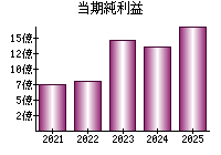 当期純利益