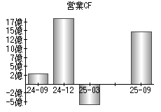 営業活動によるキャッシュフロー
