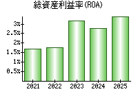 総資産利益率(ROA)