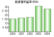 総資産利益率(ROA)
