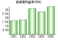 総資産利益率(ROA)