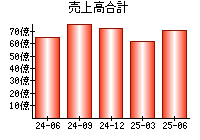 売上高合計