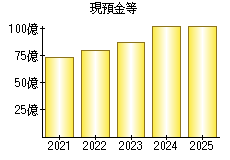 現預金等