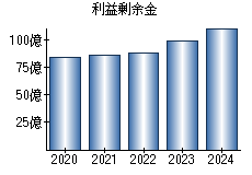 利益剰余金