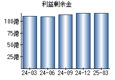 利益剰余金