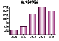 当期純利益