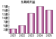 当期純利益