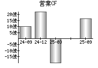 営業活動によるキャッシュフロー