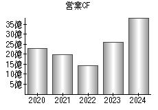 営業活動によるキャッシュフロー