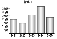営業活動によるキャッシュフロー