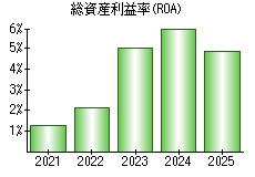 総資産利益率(ROA)