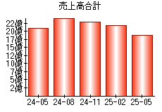 売上高合計