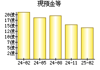 現預金等