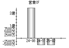 営業活動によるキャッシュフロー