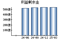 利益剰余金