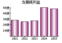 当期純利益