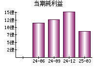 当期純利益