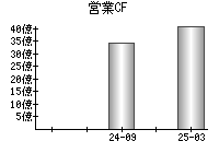 営業活動によるキャッシュフロー