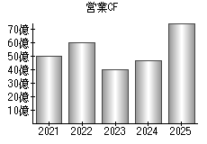 営業活動によるキャッシュフロー