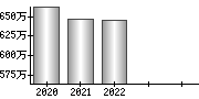 平均年収（単独）