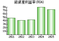 総資産利益率(ROA)