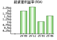 総資産利益率(ROA)
