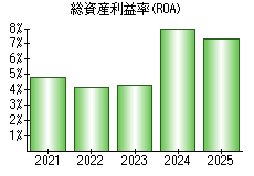 総資産利益率(ROA)