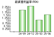 総資産利益率(ROA)