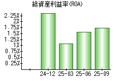 総資産利益率(ROA)