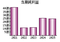 当期純利益