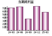 当期純利益