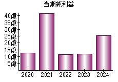 当期純利益