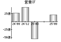 営業活動によるキャッシュフロー