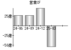 営業活動によるキャッシュフロー