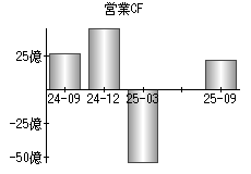 営業活動によるキャッシュフロー