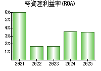 総資産利益率(ROA)