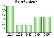 総資産利益率(ROA)