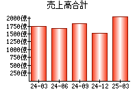 売上高合計